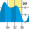 Dungeness tide chart for Thursday, February 22, 2024