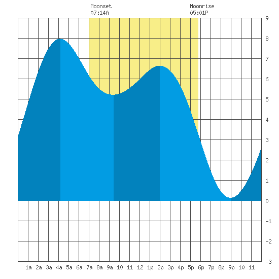 Dungeness tide chart for Friday, February 23, 2024