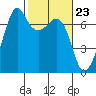 Dungeness tide chart for Friday, February 23, 2024