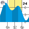 Dungeness tide chart for Saturday, February 24, 2024