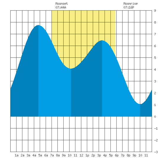 Dungeness tide chart for Sunday, February 25, 2024