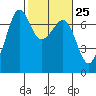 Dungeness tide chart for Sunday, February 25, 2024