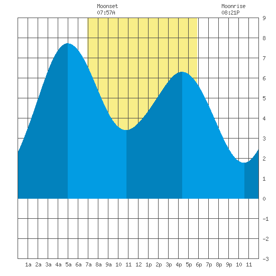 Dungeness tide chart for Monday, February 26, 2024