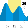 Dungeness tide chart for Monday, February 26, 2024