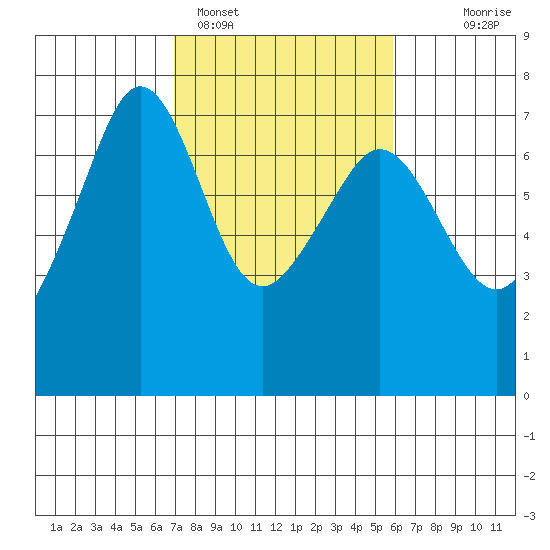 Dungeness tide chart for Tuesday, February 27, 2024