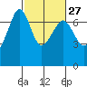 Dungeness tide chart for Tuesday, February 27, 2024