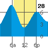 Dungeness tide chart for Wednesday, February 28, 2024