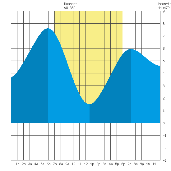 Dungeness tide chart for Thursday, February 29, 2024