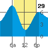 Dungeness tide chart for Thursday, February 29, 2024