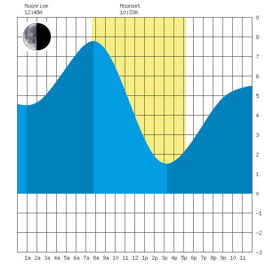 Dungeness tide chart for Friday, February 2, 2024