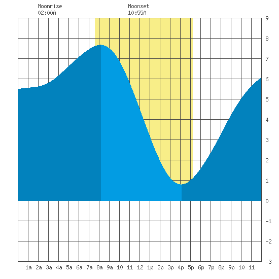 Dungeness tide chart for Saturday, February 3, 2024