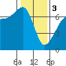 Dungeness tide chart for Saturday, February 3, 2024