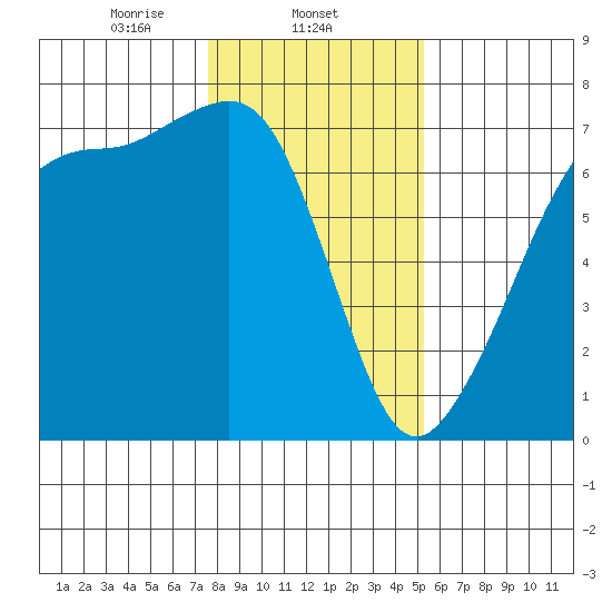 Dungeness tide chart for Sunday, February 4, 2024