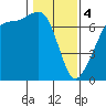 Dungeness tide chart for Sunday, February 4, 2024
