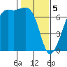 Dungeness tide chart for Monday, February 5, 2024