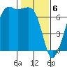 Dungeness tide chart for Tuesday, February 6, 2024