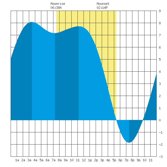 Dungeness tide chart for Wednesday, February 7, 2024