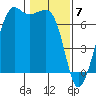 Dungeness tide chart for Wednesday, February 7, 2024