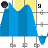 Dungeness tide chart for Friday, February 9, 2024