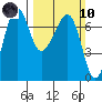 Dungeness tide chart for Sunday, March 10, 2024