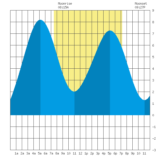 Dungeness tide chart for Monday, March 11, 2024