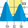 Dungeness tide chart for Monday, March 11, 2024