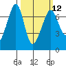 Dungeness tide chart for Tuesday, March 12, 2024