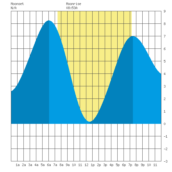 Dungeness tide chart for Wednesday, March 13, 2024