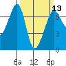 Dungeness tide chart for Wednesday, March 13, 2024