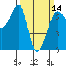 Dungeness tide chart for Thursday, March 14, 2024