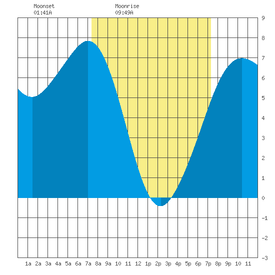 Dungeness tide chart for Friday, March 15, 2024