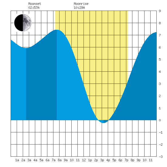 Dungeness tide chart for Saturday, March 16, 2024