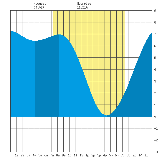 Dungeness tide chart for Sunday, March 17, 2024