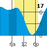 Dungeness tide chart for Sunday, March 17, 2024