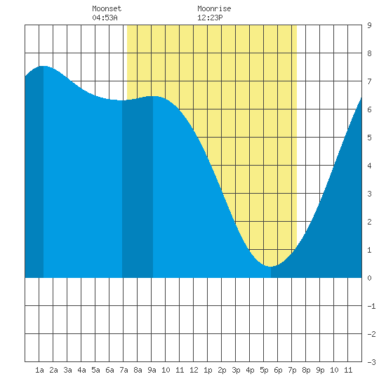 Dungeness tide chart for Monday, March 18, 2024