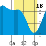 Dungeness tide chart for Monday, March 18, 2024