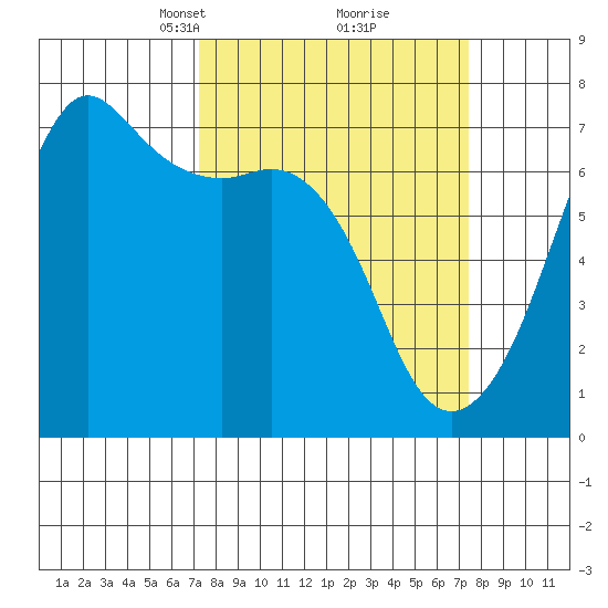 Dungeness tide chart for Tuesday, March 19, 2024