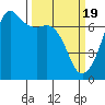 Dungeness tide chart for Tuesday, March 19, 2024