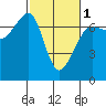 Dungeness tide chart for Friday, March 1, 2024