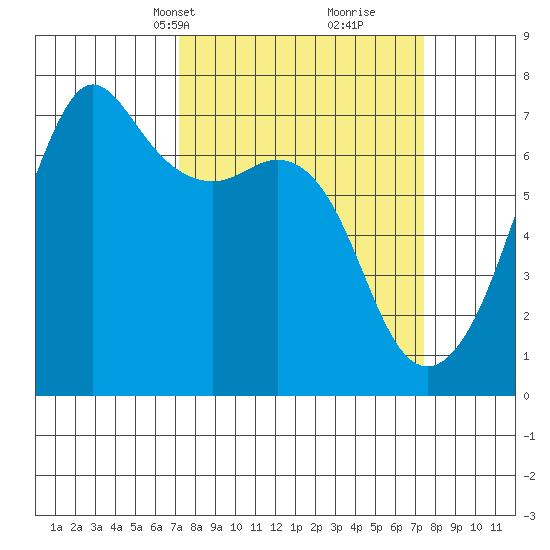 Dungeness tide chart for Wednesday, March 20, 2024