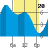 Dungeness tide chart for Wednesday, March 20, 2024
