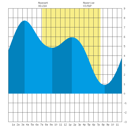 Dungeness tide chart for Thursday, March 21, 2024