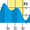 Dungeness tide chart for Thursday, March 21, 2024