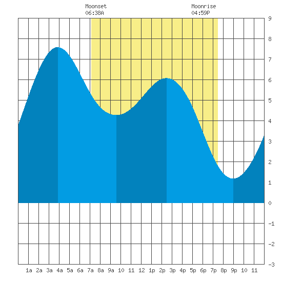 Dungeness tide chart for Friday, March 22, 2024