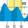 Dungeness tide chart for Friday, March 22, 2024