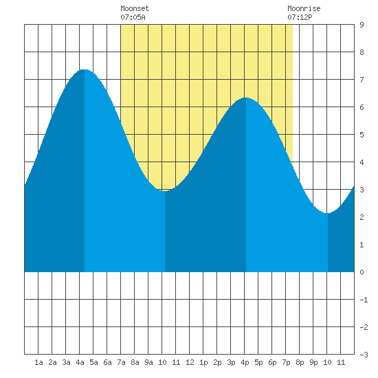 Dungeness tide chart for Sunday, March 24, 2024