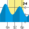 Dungeness tide chart for Sunday, March 24, 2024