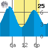 Dungeness tide chart for Monday, March 25, 2024