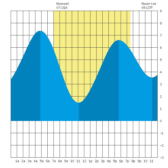 Dungeness tide chart for Tuesday, March 26, 2024