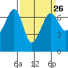 Dungeness tide chart for Tuesday, March 26, 2024